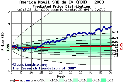 Predicted price distribution