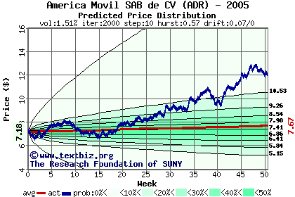 Predicted price distribution