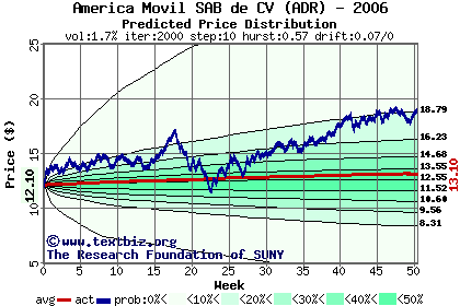 Predicted price distribution