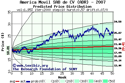 Predicted price distribution