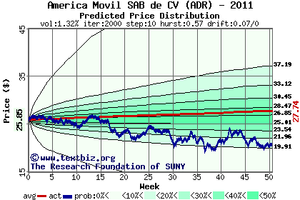 Predicted price distribution