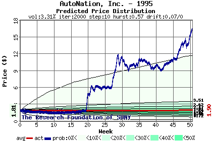 Predicted price distribution