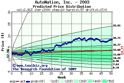 Predicted price distribution