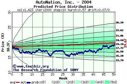 Predicted price distribution