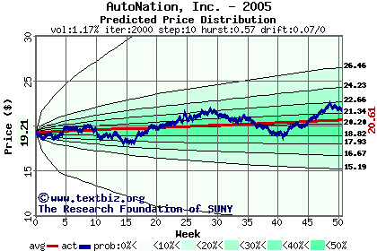 Predicted price distribution