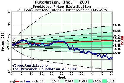 Predicted price distribution