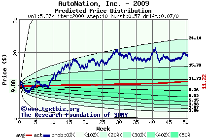 Predicted price distribution