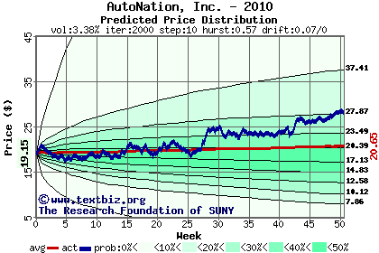 Predicted price distribution