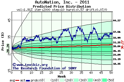 Predicted price distribution