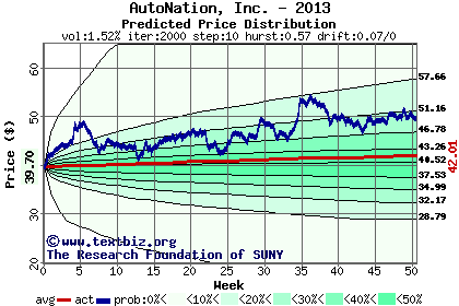 Predicted price distribution