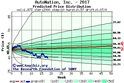 Predicted price distribution