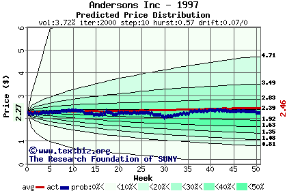 Predicted price distribution