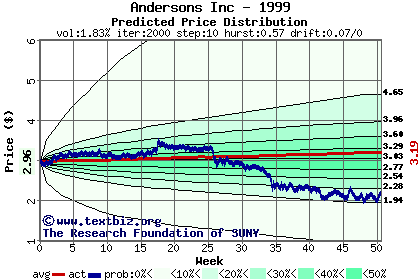 Predicted price distribution