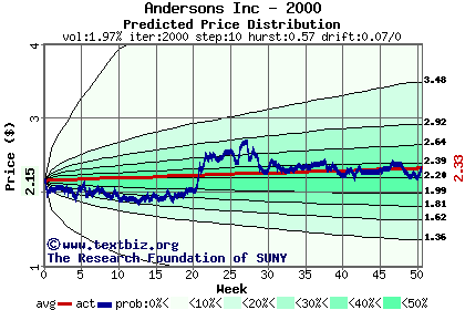 Predicted price distribution