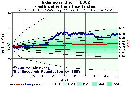 Predicted price distribution