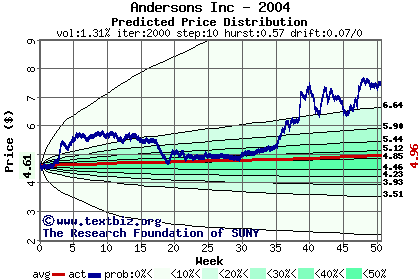 Predicted price distribution