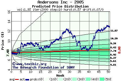 Predicted price distribution