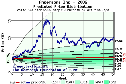 Predicted price distribution