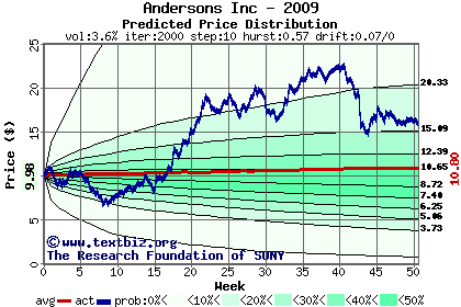 Predicted price distribution