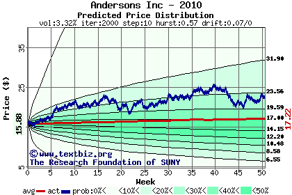 Predicted price distribution