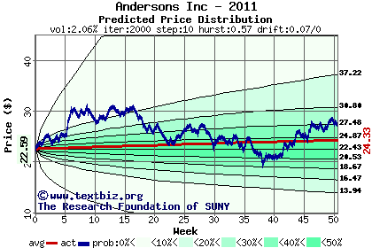 Predicted price distribution