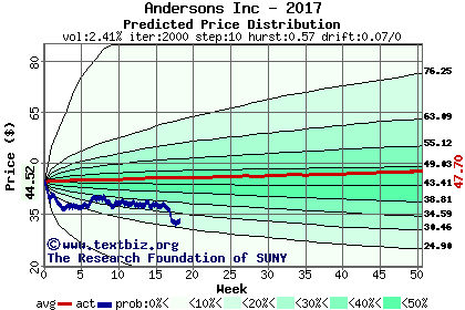 Predicted price distribution