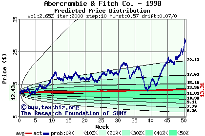 Predicted price distribution