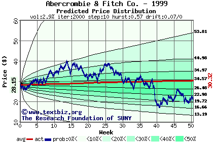 Predicted price distribution