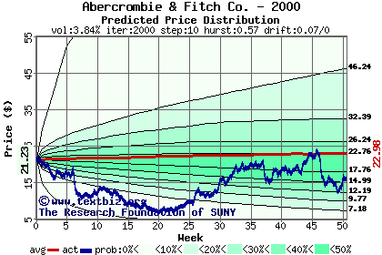 Predicted price distribution