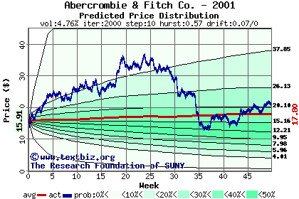 Predicted price distribution