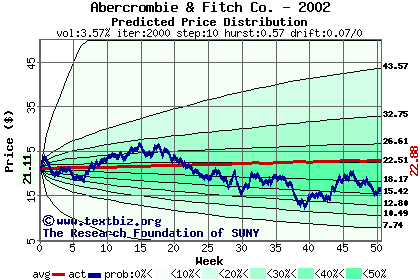 Predicted price distribution