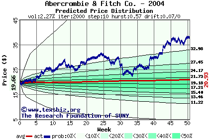 Predicted price distribution