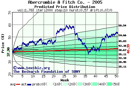 Predicted price distribution