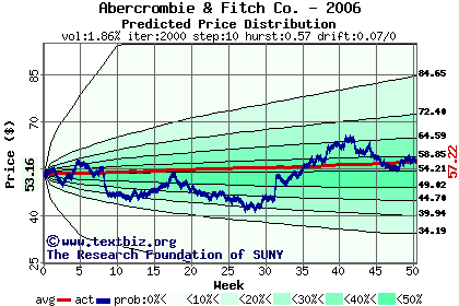 Predicted price distribution