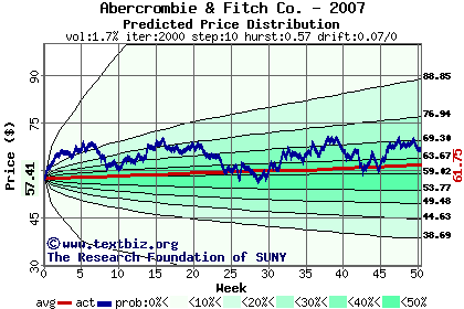 Predicted price distribution