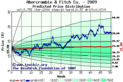 Predicted price distribution