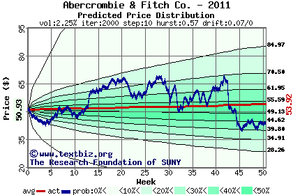 Predicted price distribution