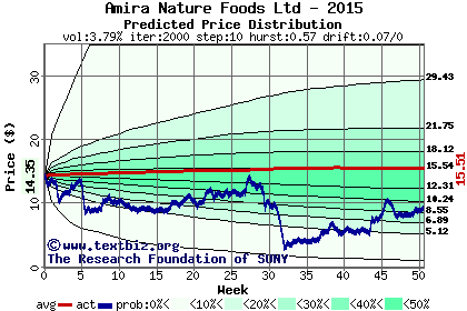 Predicted price distribution