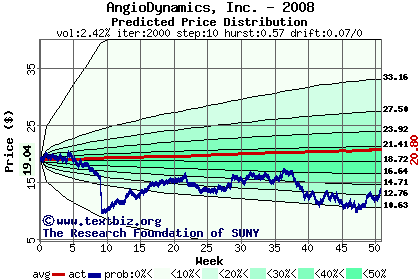 Predicted price distribution