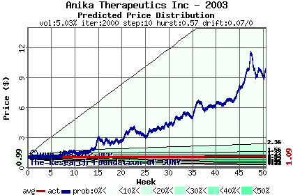 Predicted price distribution