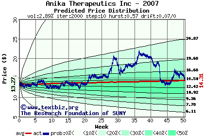 Predicted price distribution