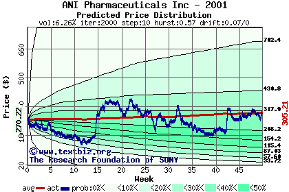 Predicted price distribution