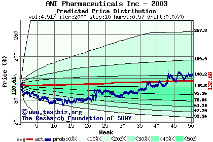 Predicted price distribution