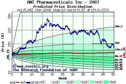 Predicted price distribution