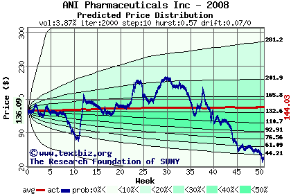 Predicted price distribution