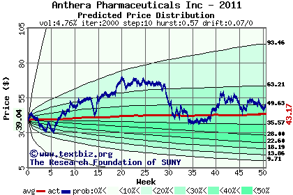 Predicted price distribution