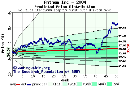 Predicted price distribution