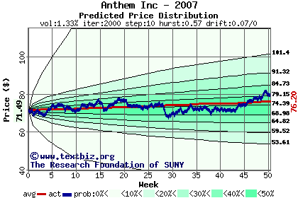 Predicted price distribution