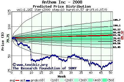 Predicted price distribution