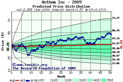 Predicted price distribution